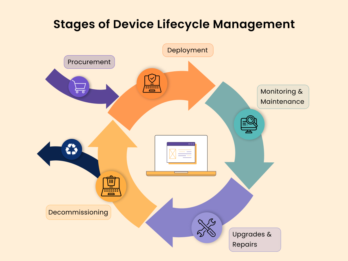 Hybr1d device lifecycle management blog